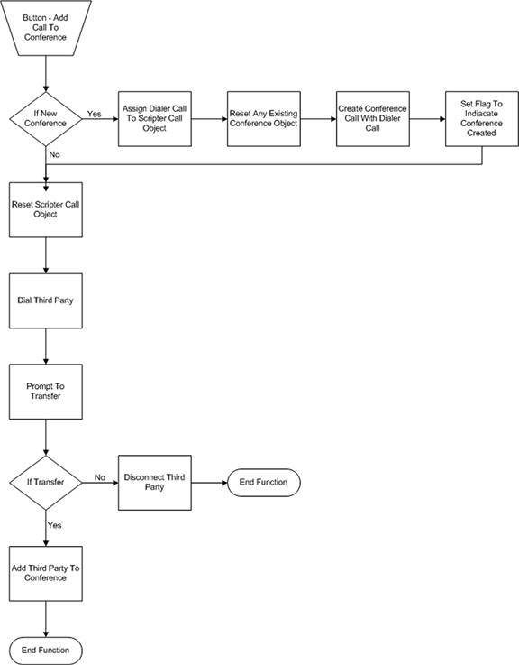 Interaction Of Processes Flow Chart