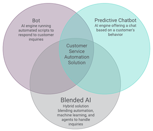 Customer Service Automation technologies Customer Service Automation technologies