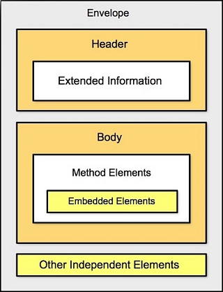 SOAP API Developer's Guide - Structure of SOAP Messages
