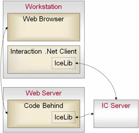Web Server Integration
