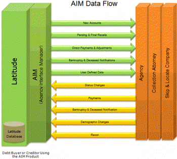 AIM data flow
