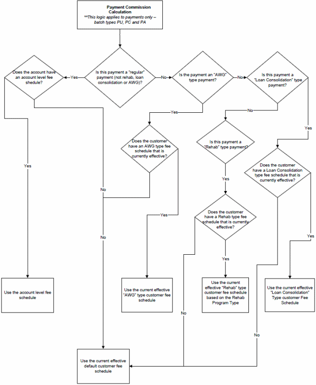 Payment Commission Calculation