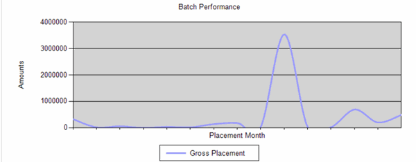 Batch Performance report