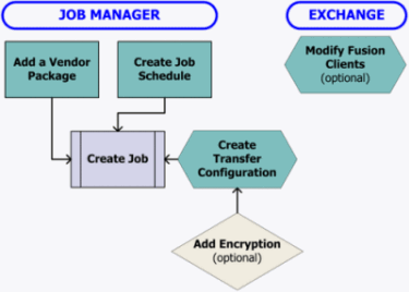 Job Manager and Exchange graphic