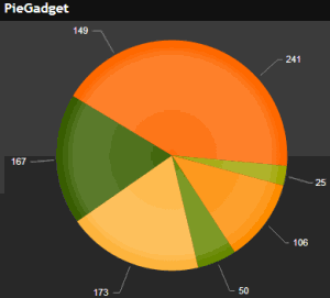 Pie chart