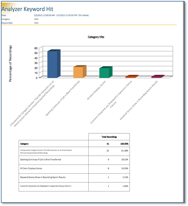 PureConnect Release Notes - New Analyzer Keyword Hit Report