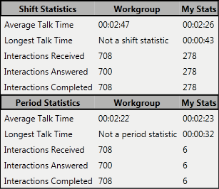 Interaction Connect - Vue Statistiques de groupe de travail