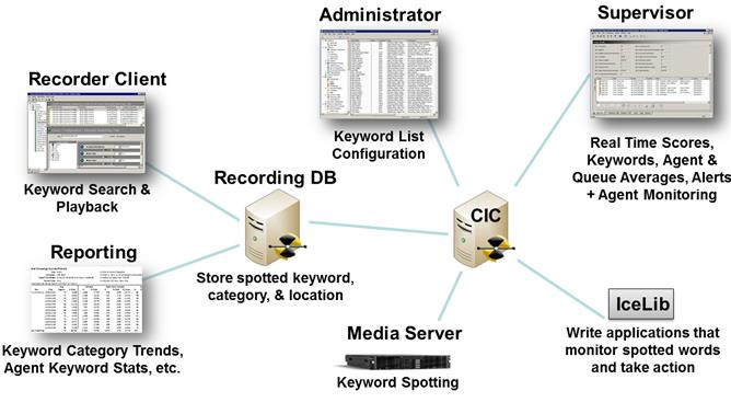 PC-CIC-Core Real Exam