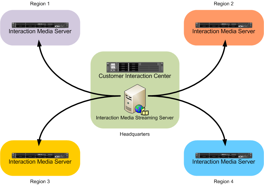 Interaction Media Streaming Server Technical Reference Interaction