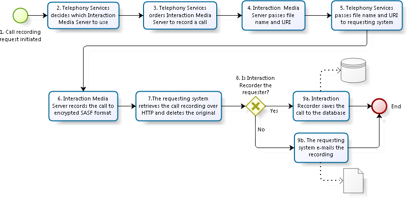 Interaction Media Server Technical Reference - Interaction Media Server ...