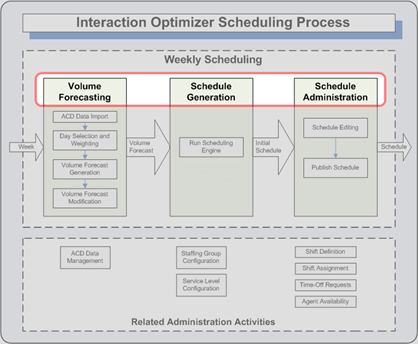 Interaction Optimizer Technical Reference - Phases of the scheduling ...