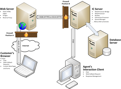 Web Services Technical Reference - Interaction Web Tools Network ...