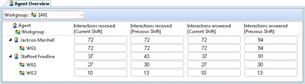 Interaction Supervisor Help - Agent Overview view