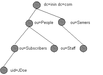 images\LDAP_DIT.gif images\LDAP_DIT.gif