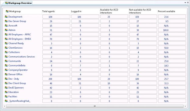 Interaction Supervisor Help - Workgroup Overview view