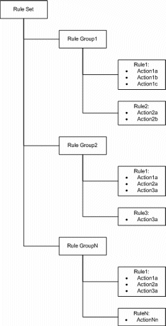 Interaction Dialer Manager Help - Understand Rule Sets and Rule Groups